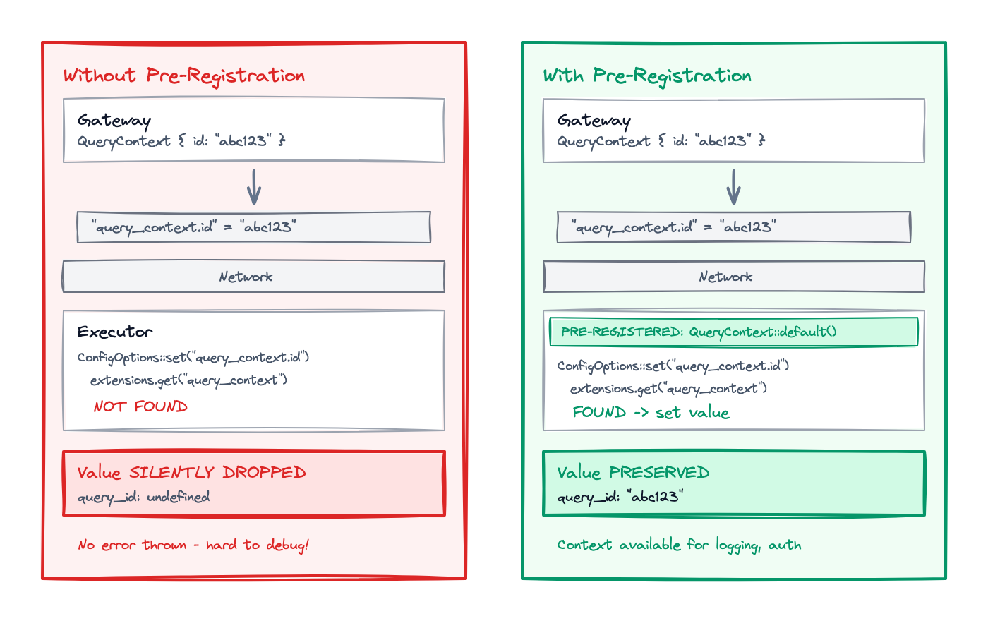 Context propagation: Without pre-registration values are silently dropped; with pre-registration they're preserved
