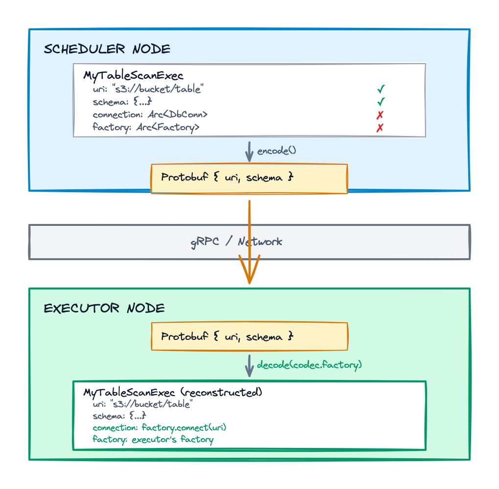 Metadata-only serialization: Scheduler encodes metadata, executor reconstructs with factory injection